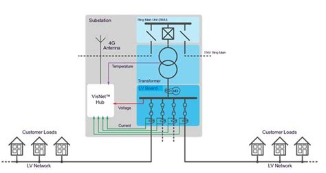 lv grid monitoring.